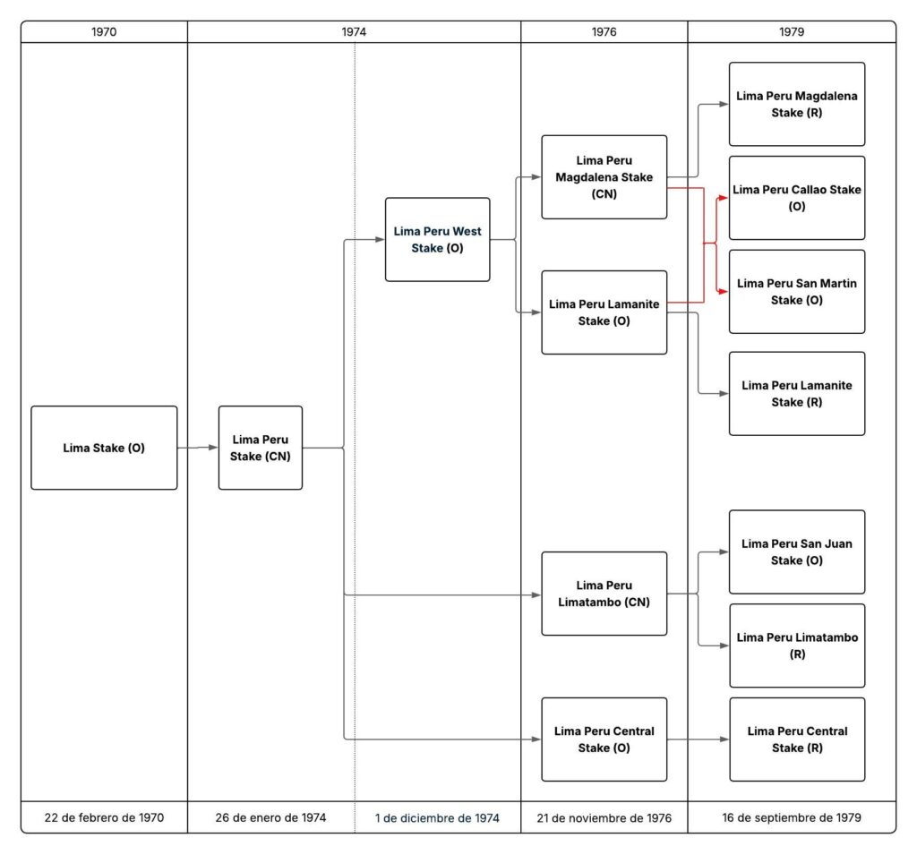 Diagrama de la creación y reorganización de estacas en Lima, Perú, entre 1970 y 1979